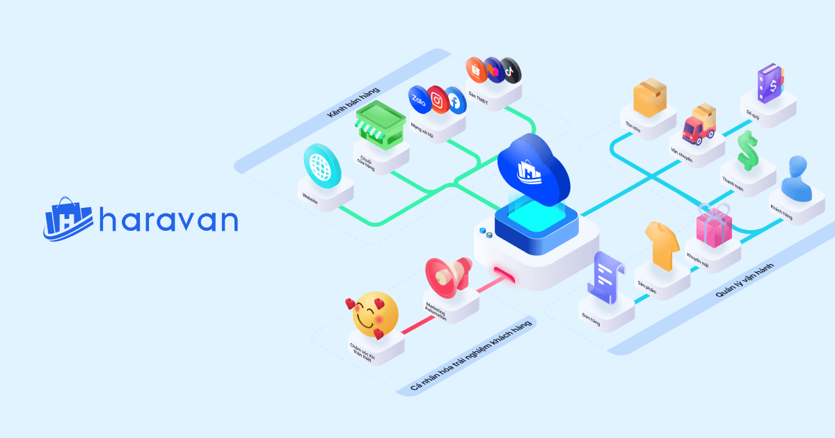 Haravan - Giải pháp bán hàng đa kênh Omnichannel và Website vượt trội