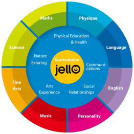 About<br />Jello's methodology