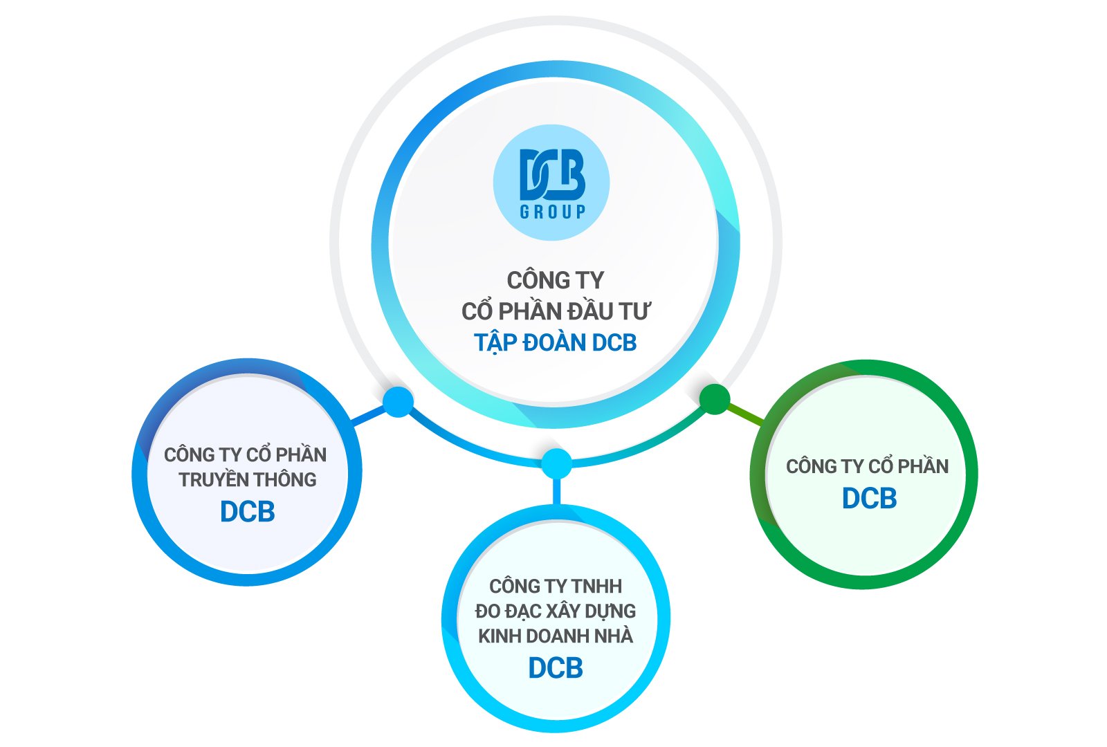 hệ sinh thái DCB