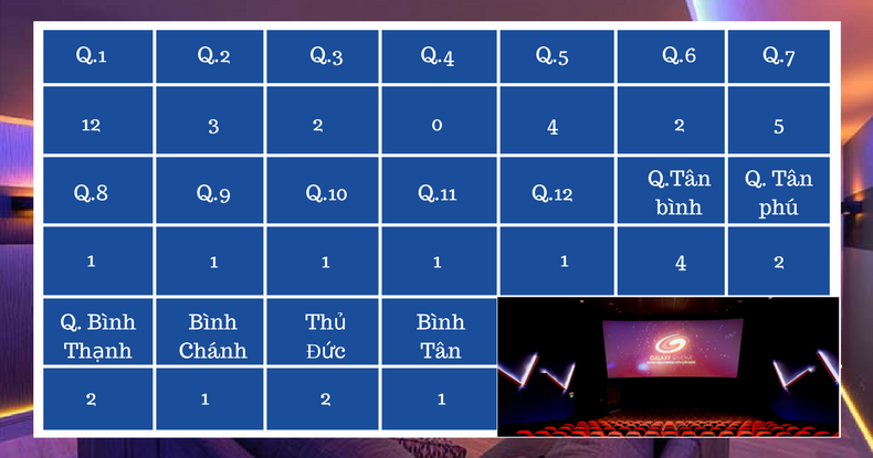 Liệu đầu tư vào kinh doanh rạp chiếu phim tại Sài Gòn hiện nay có bị bão hòa?