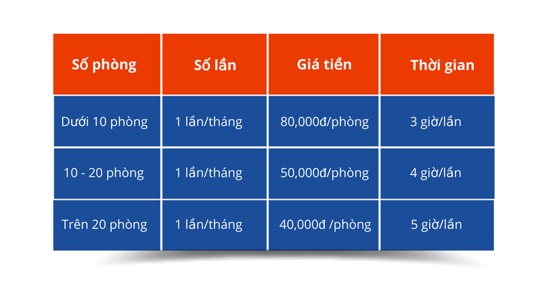 Gói số 1: Bảo trì 1 tháng 1 lần.