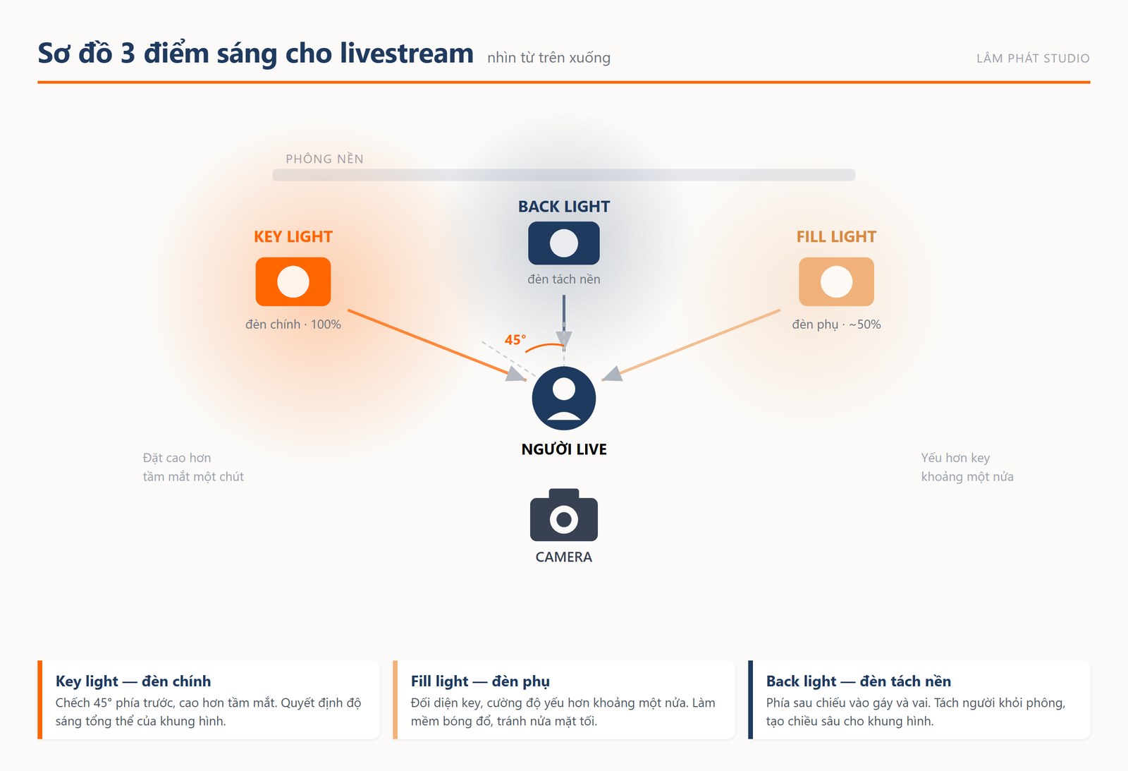 Sơ đồ 3 điểm sáng livestream: vị trí đặt key light, fill light và back light