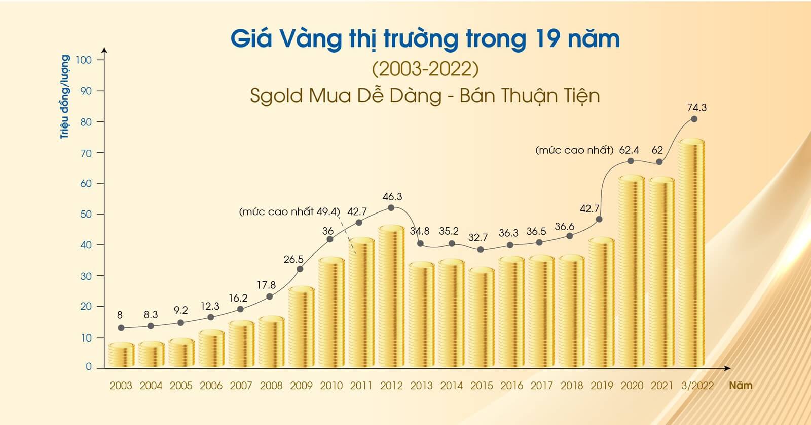 Tại Sao Chọn Vàng Làm Kênh Tích Luỹ 