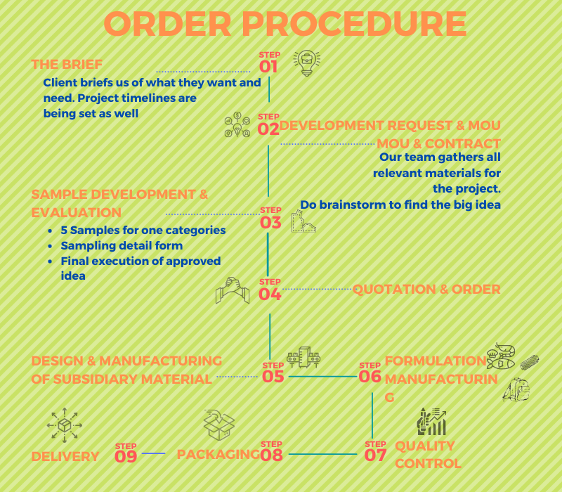 ORDER PROCEDURE