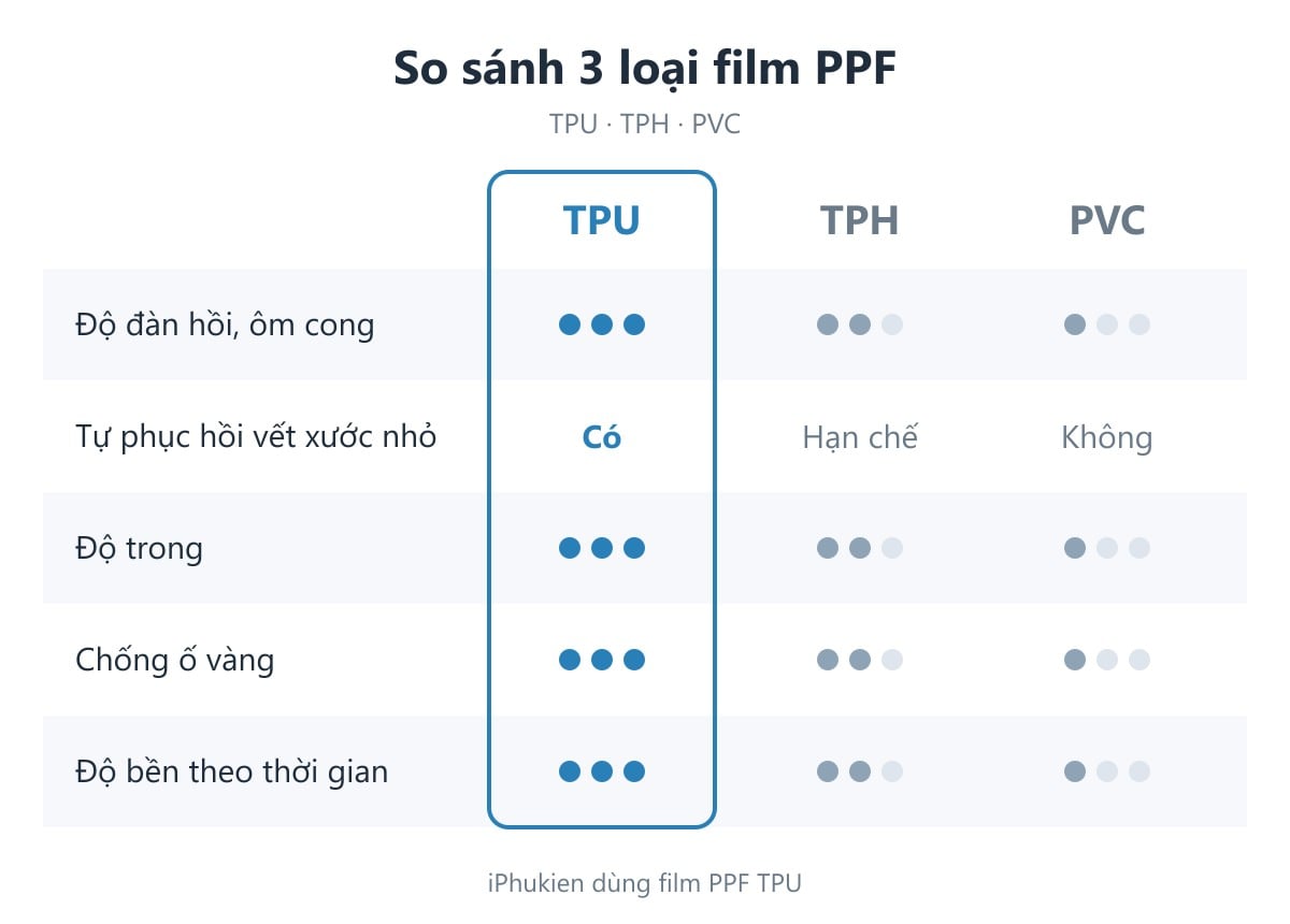 Bảng so sánh film PPF TPU, TPH và PVC về độ đàn hồi, tự phục hồi, độ trong, chống ố vàng và độ bền