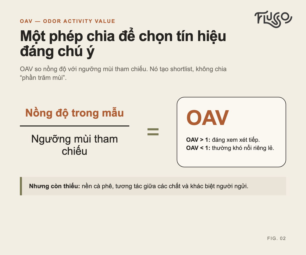 Công thức OAV so nồng độ hợp chất với ngưỡng mùi tham chiếu