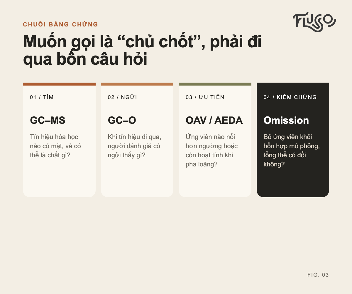 Chuỗi bốn bước GC-MS, GC-O, OAV hoặc AEDA và phép omission
