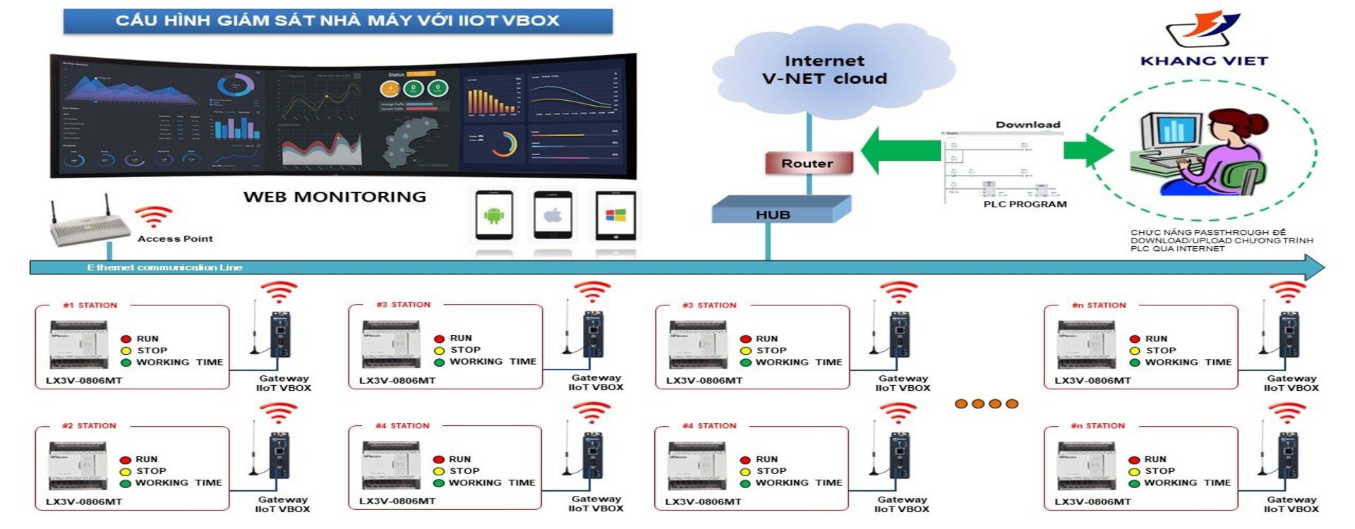 quản lý nhà máy qua iot vbox