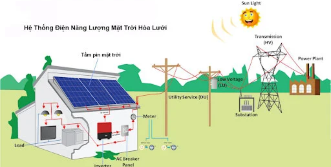 Giải pháp điện mặt trời