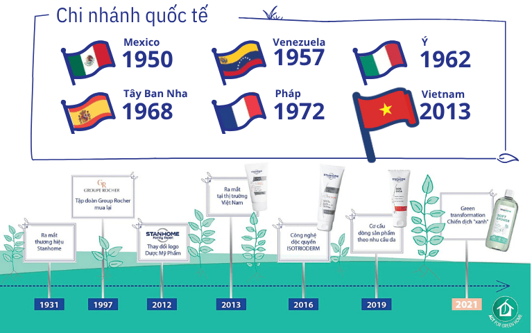 DẤU MỐC HÌNH THÀNH VÀ PHÁT TRIỂN