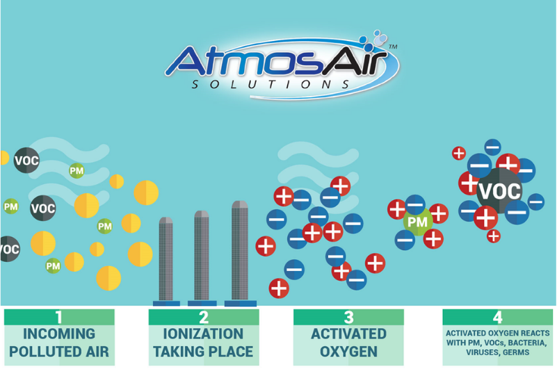 Atmos Air đã được chứng minh có hiệu quả