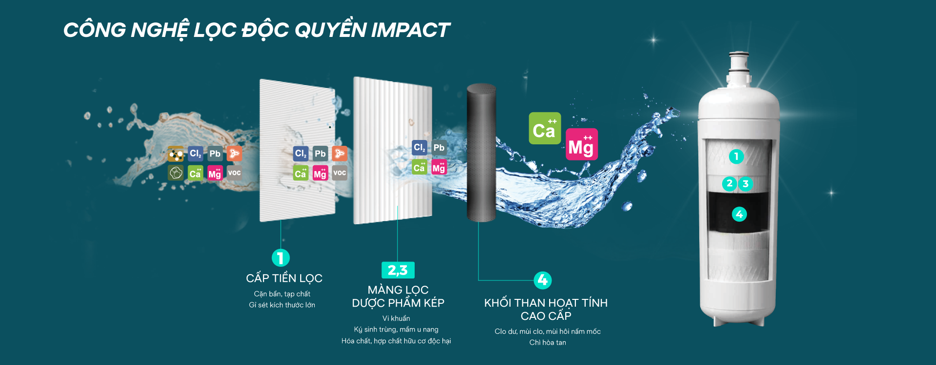 Công nghệ lọc nước 3M IMPACT độc quyền